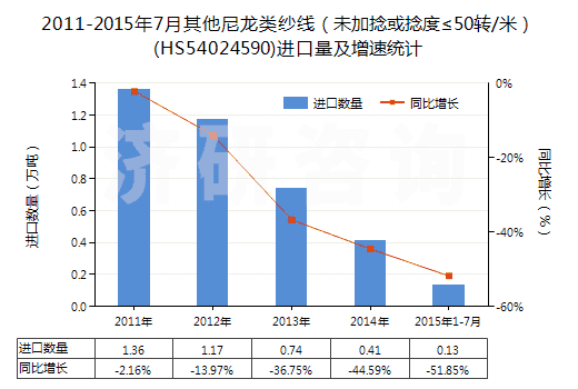 2011-2015年7月其他尼龍類紗線（未加捻或捻度≤50轉(zhuǎn)/米）(HS54024590)進口量及增速統(tǒng)計